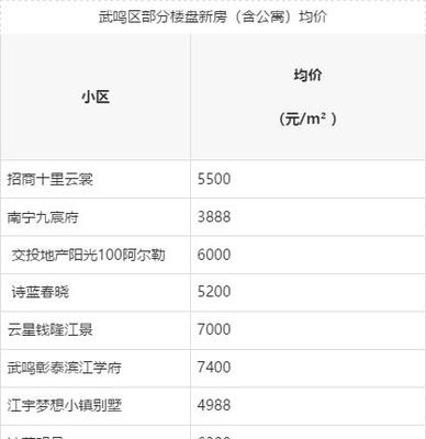 南寧七城區房價地圖與工資匹配度解析 你的薪酬，夠得到哪個家？